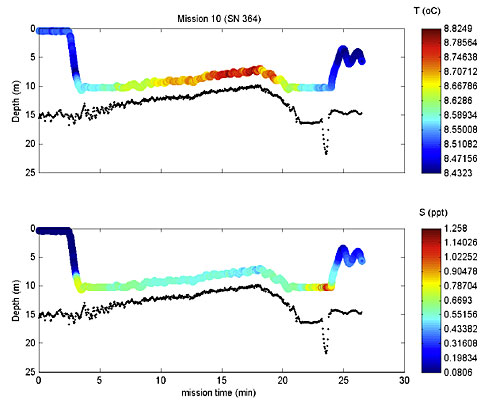 Temperature and salinity readings from AUV