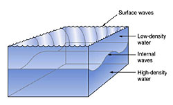 Internal wave diagram
